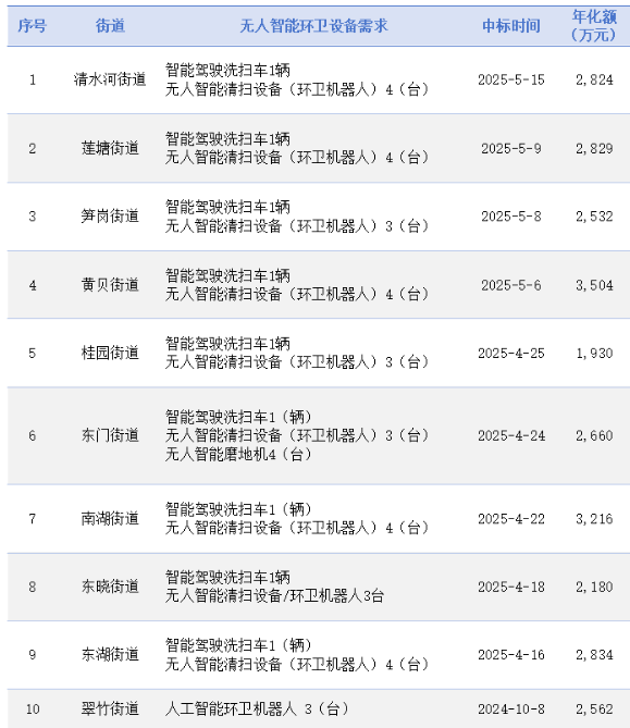 玉龍環保：無人環衛設備需求“井噴”