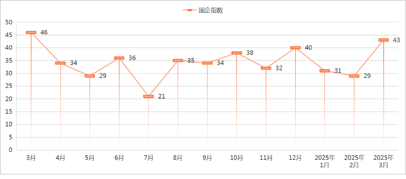 玉龍環保：2025年1季度環衛市場國企指數