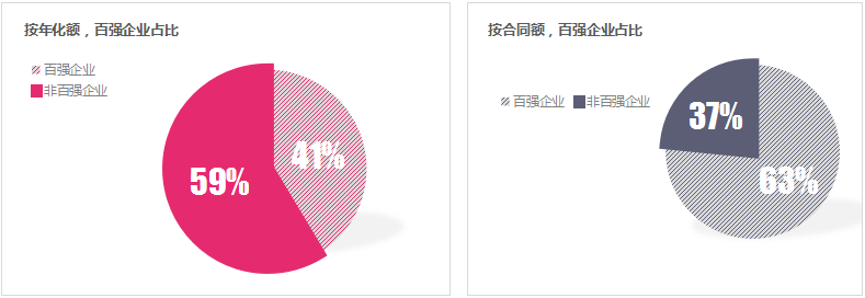 玉龍環保：1季度百強企業成交額