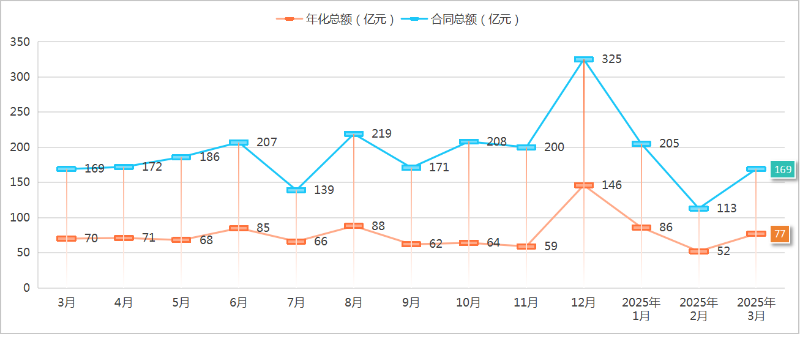 玉龍環保：2025年度1季度成交情況