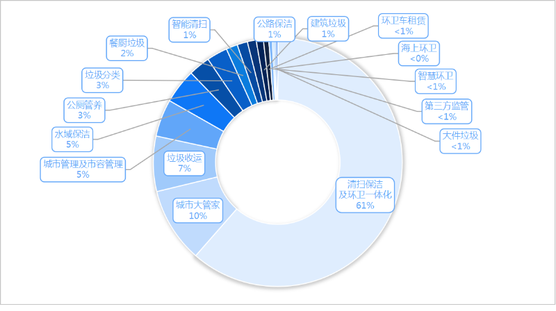 玉龍環保：2025年度1季度細分市場