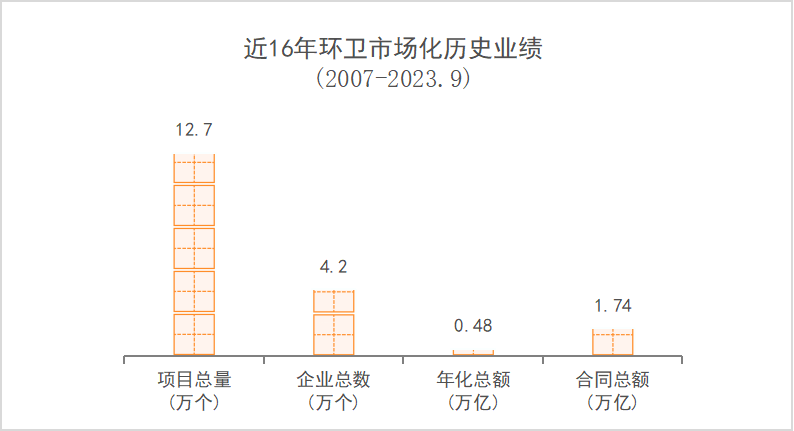 玉龍環保：近16年環衛市場化歷史業績
