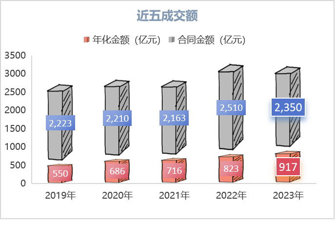 全國環(huán)衛服務(wù)近5年成交額