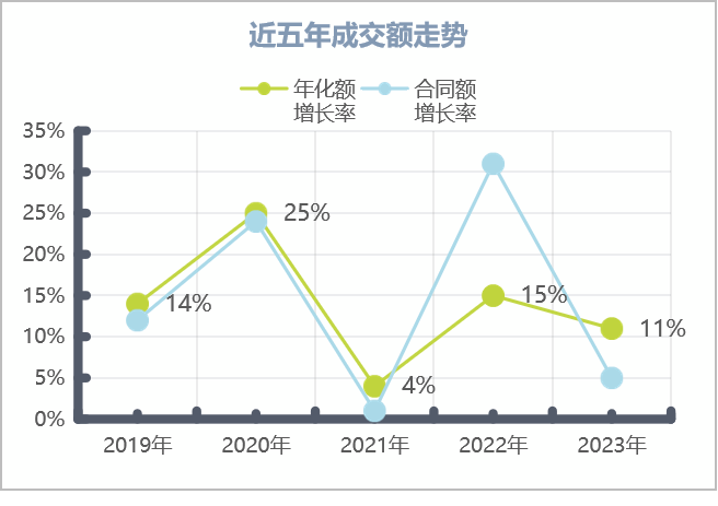 全國環(huán)衛服務(wù)近5年成交額f走勢