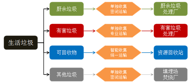 4玉龍環(huán)保-垃圾分類(lèi)原理圖