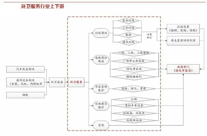 環(huán)衛服務(wù)行業(yè)上下游