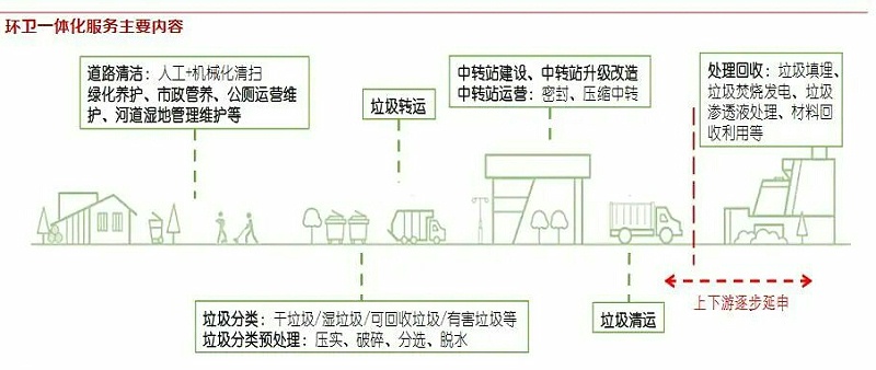 環(huán)衛一體化服務(wù)內容