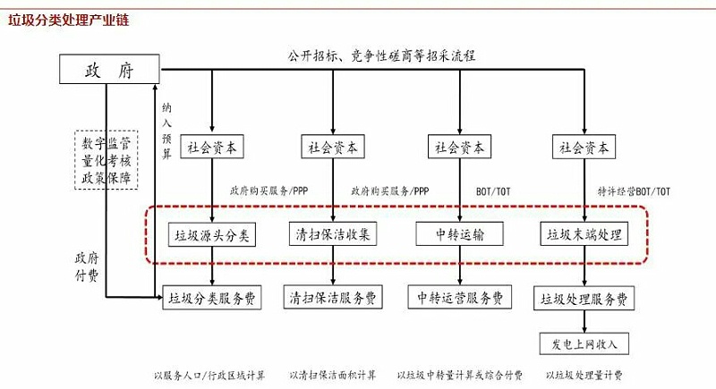 垃圾分類(lèi)處理產(chǎn)業(yè)鏈