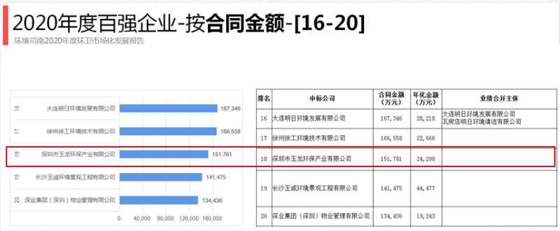 玉龍環保百強企業排名18位