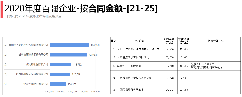 2020年環衛百強企業5