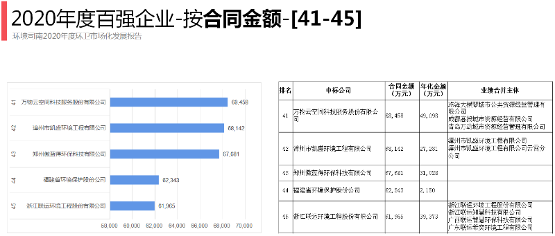 2020年環衛百強企業9