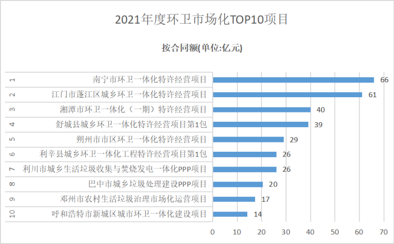 2021年度環衛市場化TOP10項目