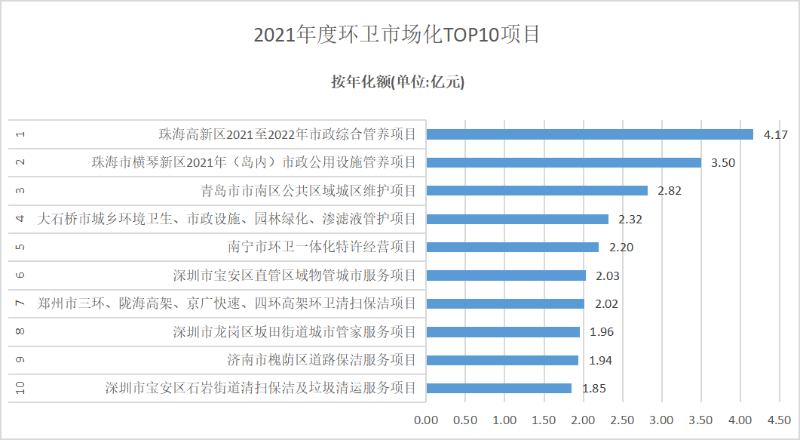 2021年度環衛市場化TOP10項目1