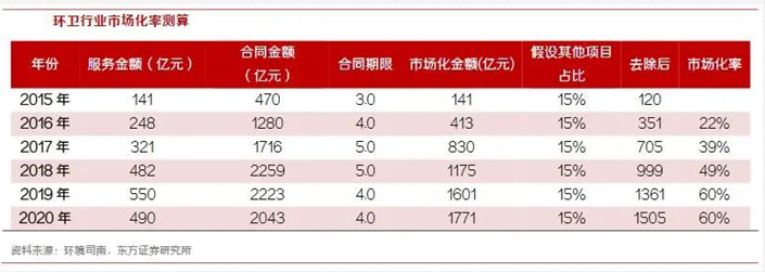 玉龍環(huán)保-環(huán)衛行業(yè)市場(chǎng)比率測算
