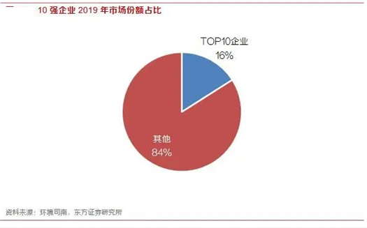 玉龍環(huán)保-10強企業(yè)市場(chǎng)份額占比