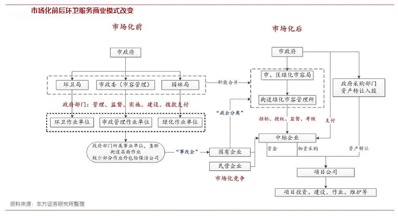 玉龍環(huán)保-環(huán)衛行業(yè)商業(yè)模式改變