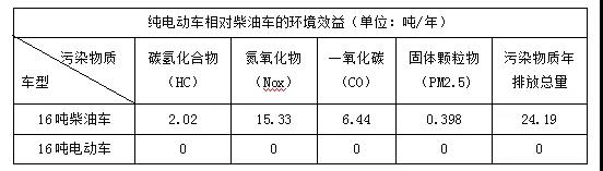 16噸純電動車相對柴油車的環境效益