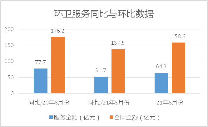 六月環衛服務同比與環比數據