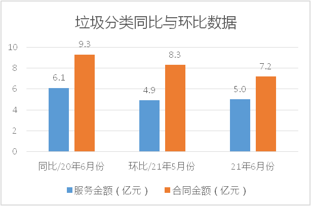 六月垃圾分類同比與環比數據