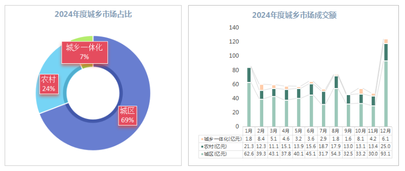 玉龍環保：2024年度城鄉市場份額占比