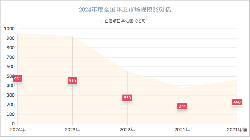 玉龍環保：2024年度全國環衛市場規模
