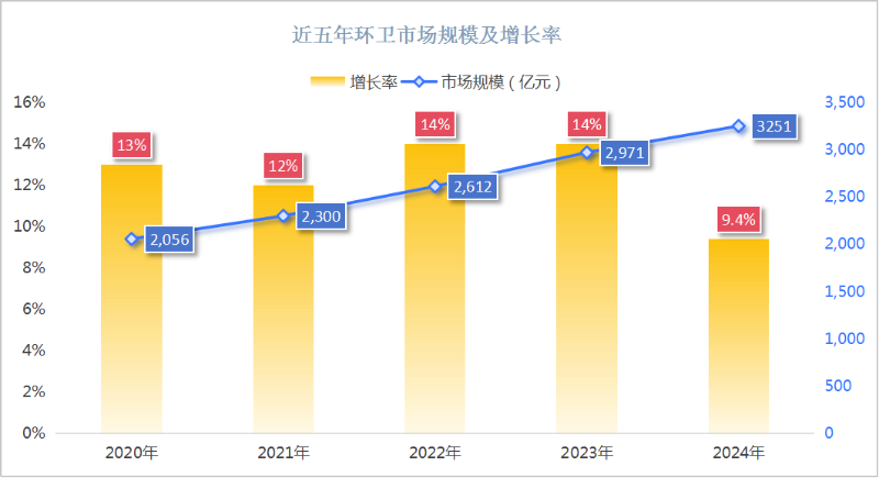 玉龍環保：近五年環衛市場規模及增長率