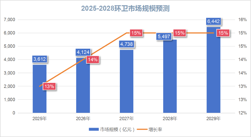 玉龍環保：未來五年環衛市場規模預測
