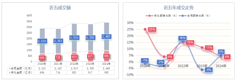 玉龍環保：近五年(2020-2024)環衛行業成交額及走勢