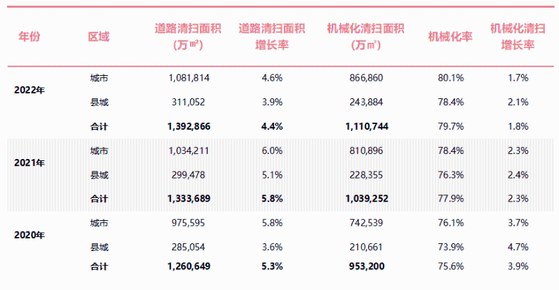 2022年全國城市道路清掃保潔面積