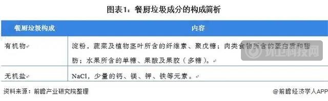 餐廚垃圾成分的構成簡析