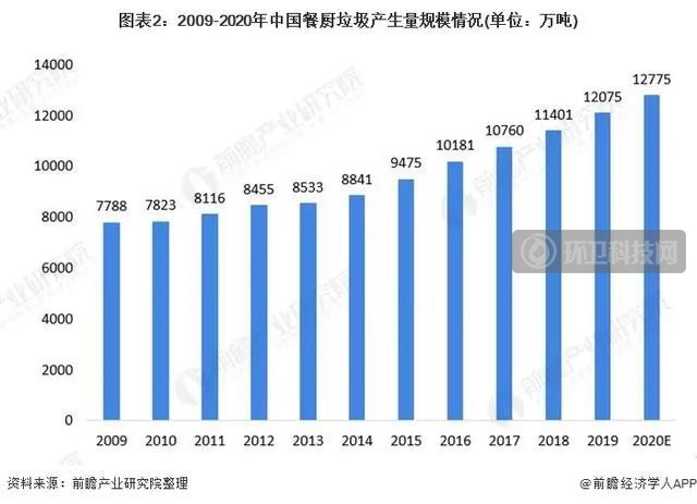 餐廚垃圾產生量規模情況表