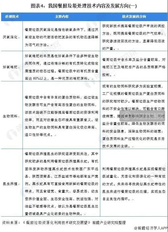 餐廚垃圾處理技術內容及發展方向（一）