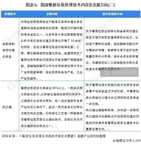 餐廚垃圾處理技術內容及發展方向（二）