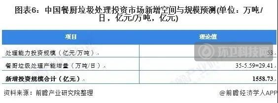 餐廚垃圾處理投資市場新增空間與規模預測