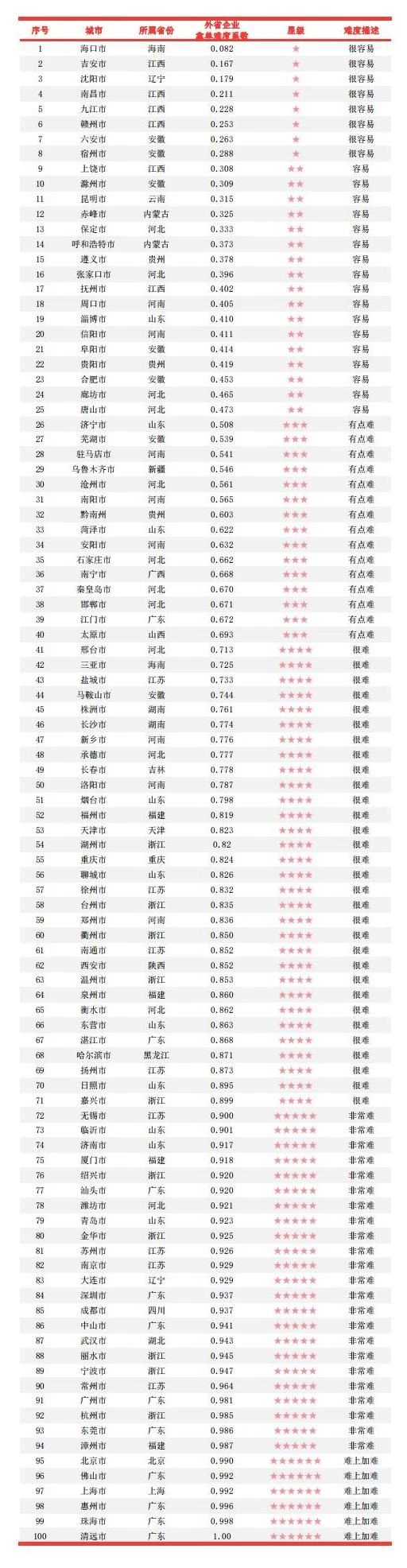 玉龍環保：環境司南環衛百強城市難度系數