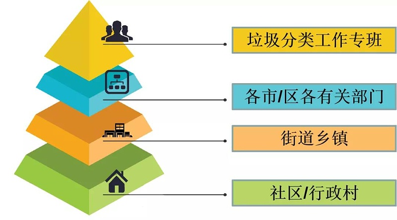 蘇州垃圾分類(lèi)管理層級