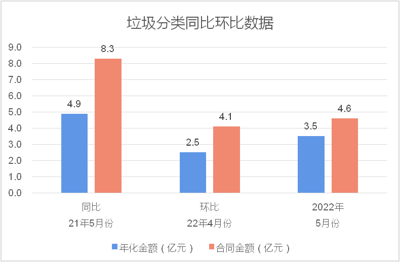 2022年環衛市場化5月份月報4