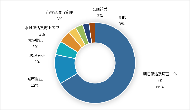 2022年環衛市場化5月份月報5
