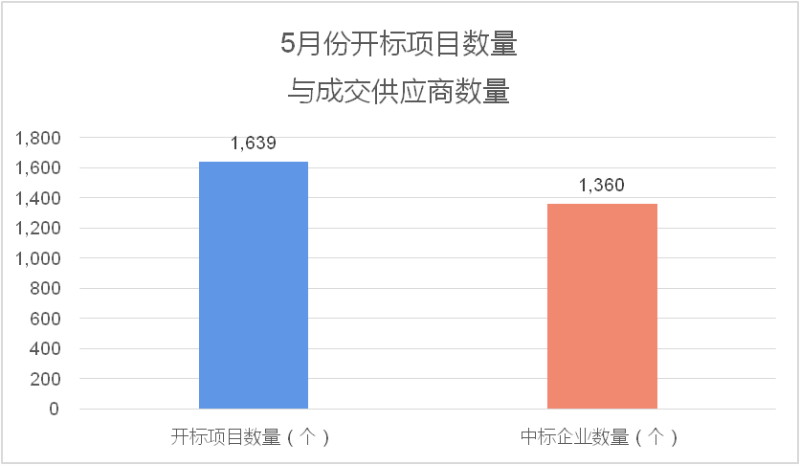 2022年環衛市場化5月份月報2