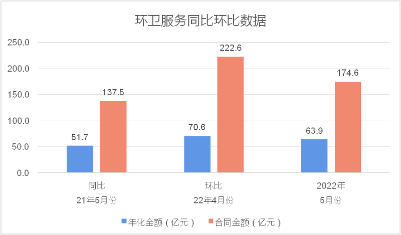 2022年環衛市場化5月份月報3