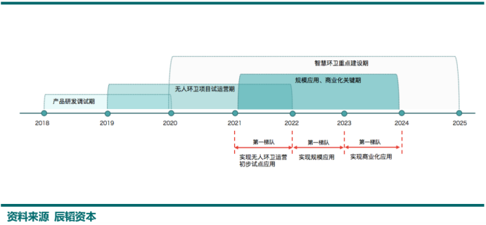 智慧環衛重點建設期