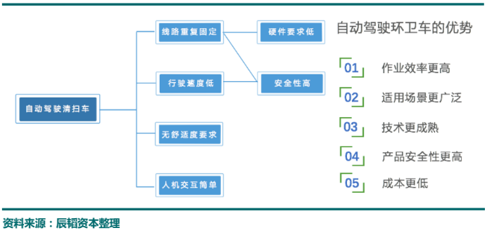 自動駕駛環衛車的優勢