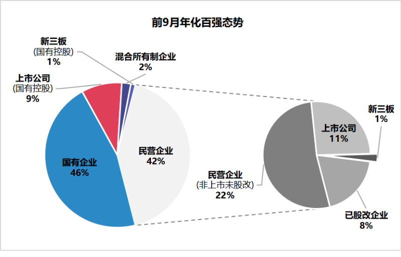 前9月環衛百強態勢