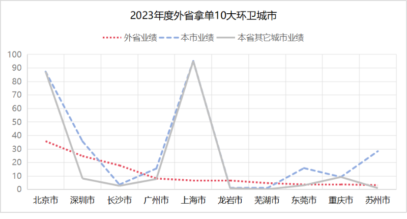 2023跨省拿單10大環(huán)衛城市