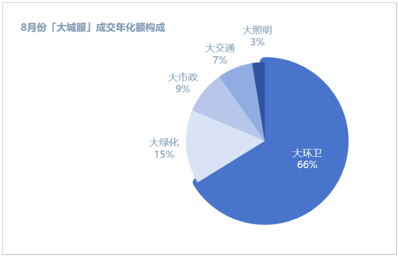 玉龍環(huán)保：8月份城市服務(wù)成交年化額構成