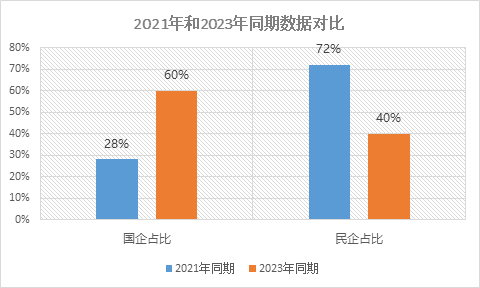 國有企業實現對民營企業的環衛大標控制力反超