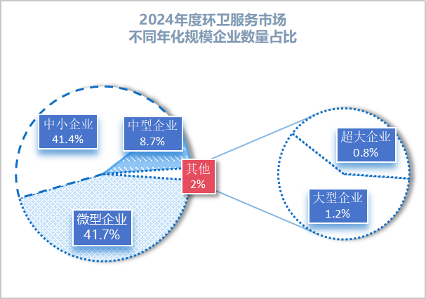 玉龍環保：2024年度環衛服務市場不同年化規模企業數量占比