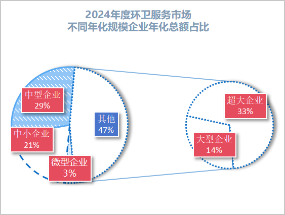 玉龍環保：2024年度環衛服務市場不同年化規模企業數量占比