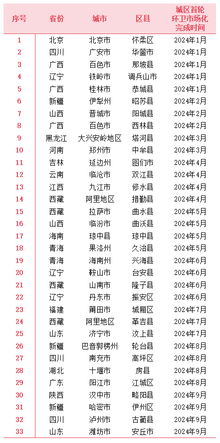 2024年前三季度完成城區首輪環衛市場化改革區縣