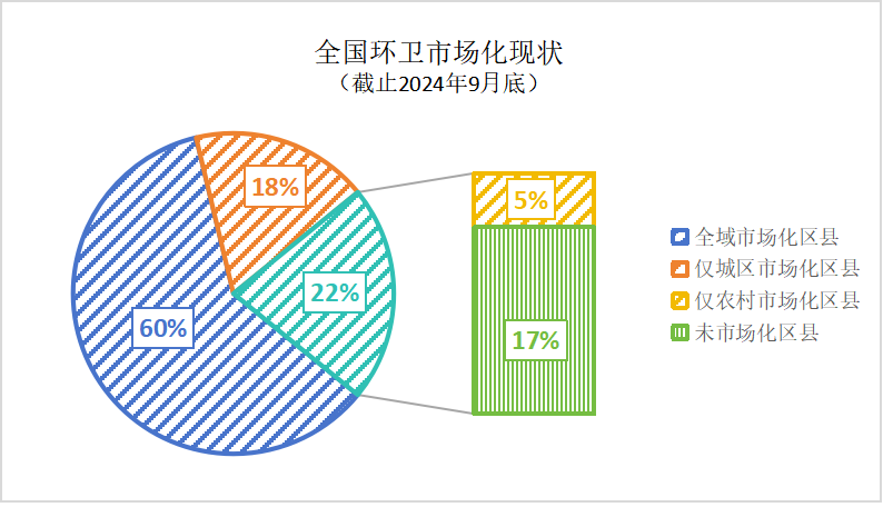 玉龍環保：全國環衛市場化現狀（截止2024年9月）